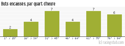 Buts encaissés par quart d'heure, par Orléans (f) - 2022/2023 - D2 Féminine (A)