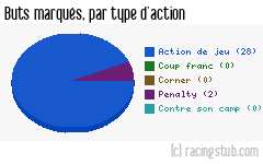 Buts marqués par type d'action, par Orléans (f) - 2022/2023 - D2 Féminine (A)