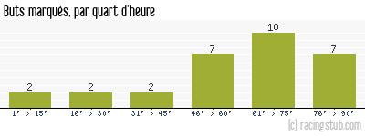Buts marqués par quart d'heure, par Orléans (f) - 2022/2023 - D2 Féminine (A)