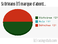 Si Orléans (f) marque d'abord - 2022/2023 - D2 Féminine (A)