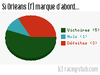 Si Orléans (f) marque d'abord - 2022/2023 - D2 Féminine (A)