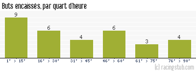 Buts encaissés par quart d'heure, par La Roche-sur-Yon (f) - 2022/2023 - D2 Féminine (A)