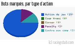 Buts marqués par type d'action, par La Roche-sur-Yon (f) - 2022/2023 - D2 Féminine (A)