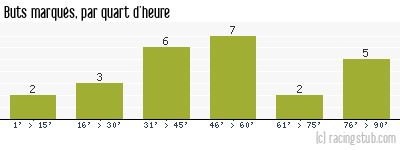 Buts marqués par quart d'heure, par La Roche-sur-Yon (f) - 2022/2023 - D2 Féminine (A)
