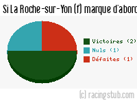 Si La Roche-sur-Yon (f) marque d'abord - 2022/2023 - D2 Féminine (A)