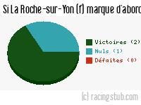 Si La Roche-sur-Yon (f) marque d'abord - 2022/2023 - D2 Féminine (A)