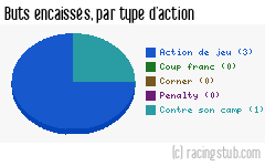 Buts encaissés par type d'action, par Thaon-les-Vosges - 2022/2023 - National 3 (Grand Est)