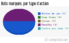 Buts marqués par type d'action, par Thaon-les-Vosges - 2022/2023 - National 3 (Grand Est)