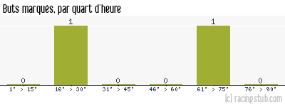 Buts marqués par quart d'heure, par Thaon-les-Vosges - 2022/2023 - National 3 (Grand Est)