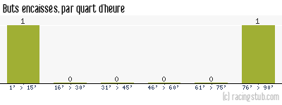 Buts encaissés par quart d'heure, par Troyes II - 2022/2023 - National 3 (Grand Est)