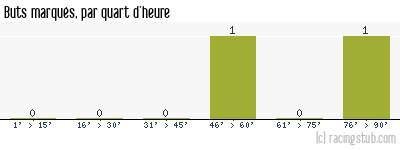 Buts marqués par quart d'heure, par Troyes II - 2022/2023 - National 3 (Grand Est)