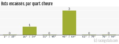 Buts encaissés par quart d'heure, par Sarre-Union - 2022/2023 - National 3 (Grand Est)