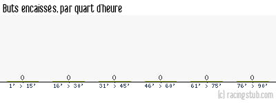 Buts encaissés par quart d'heure, par Le Havre - 2024/2025 - Tous les matchs