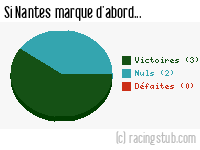 Si Nantes marque d'abord - 2022/2023 - Ligue 1