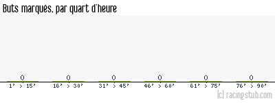 Buts marqués par quart d'heure, par Clermont - 2024/2025 - Ligue 2