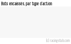 Buts encaissés par type d'action, par Auxerre - 2024/2025 - Ligue 1