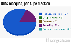 Buts marqués par type d'action, par Orléans (f) - 2021/2022 - D2 Féminine (A)