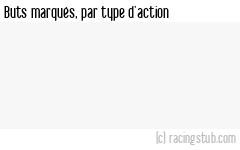 Buts marqués par type d'action, par Pau - 2024/2025 - Ligue 2