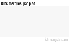 Buts marqués par pied, par Pau - 2024/2025 - Ligue 2